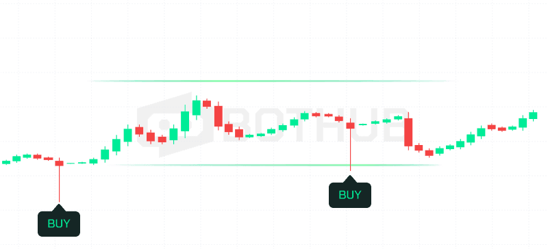 Dip Buying Strategy