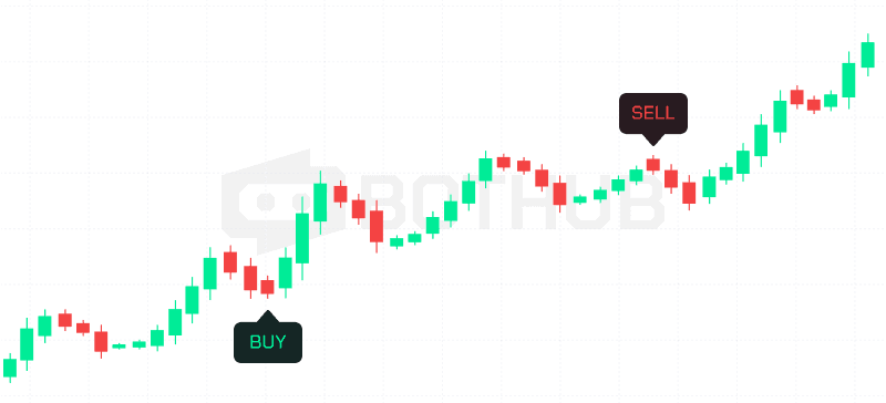 Swing Based Strategy